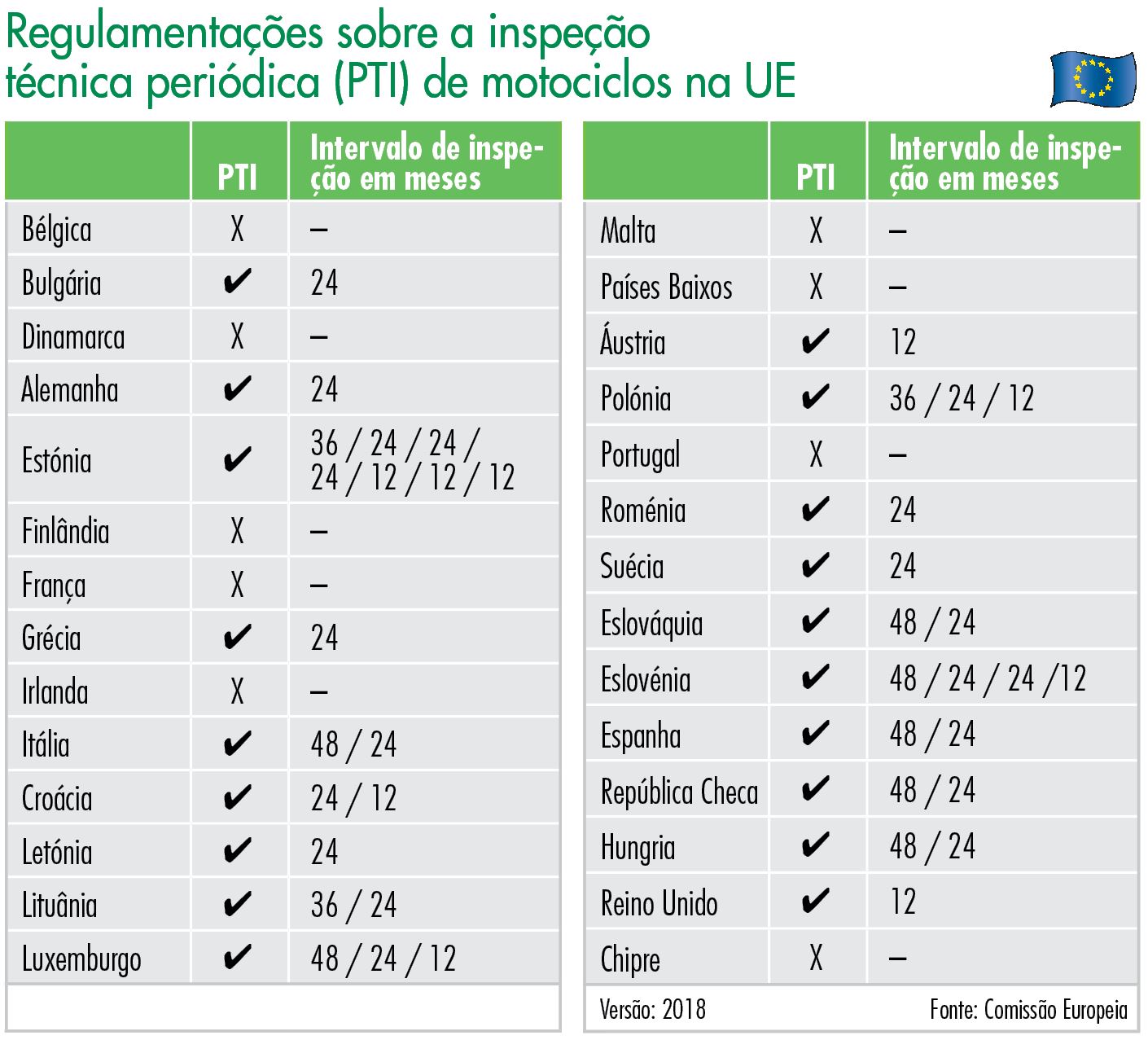 Regulamentações sobre a inspeção técnica periódica (PTI) de motociclos na UE