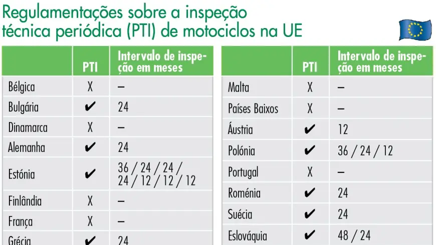 Regulamentações sobre a inspeção técnica periódica (PTI) de motociclos na UE