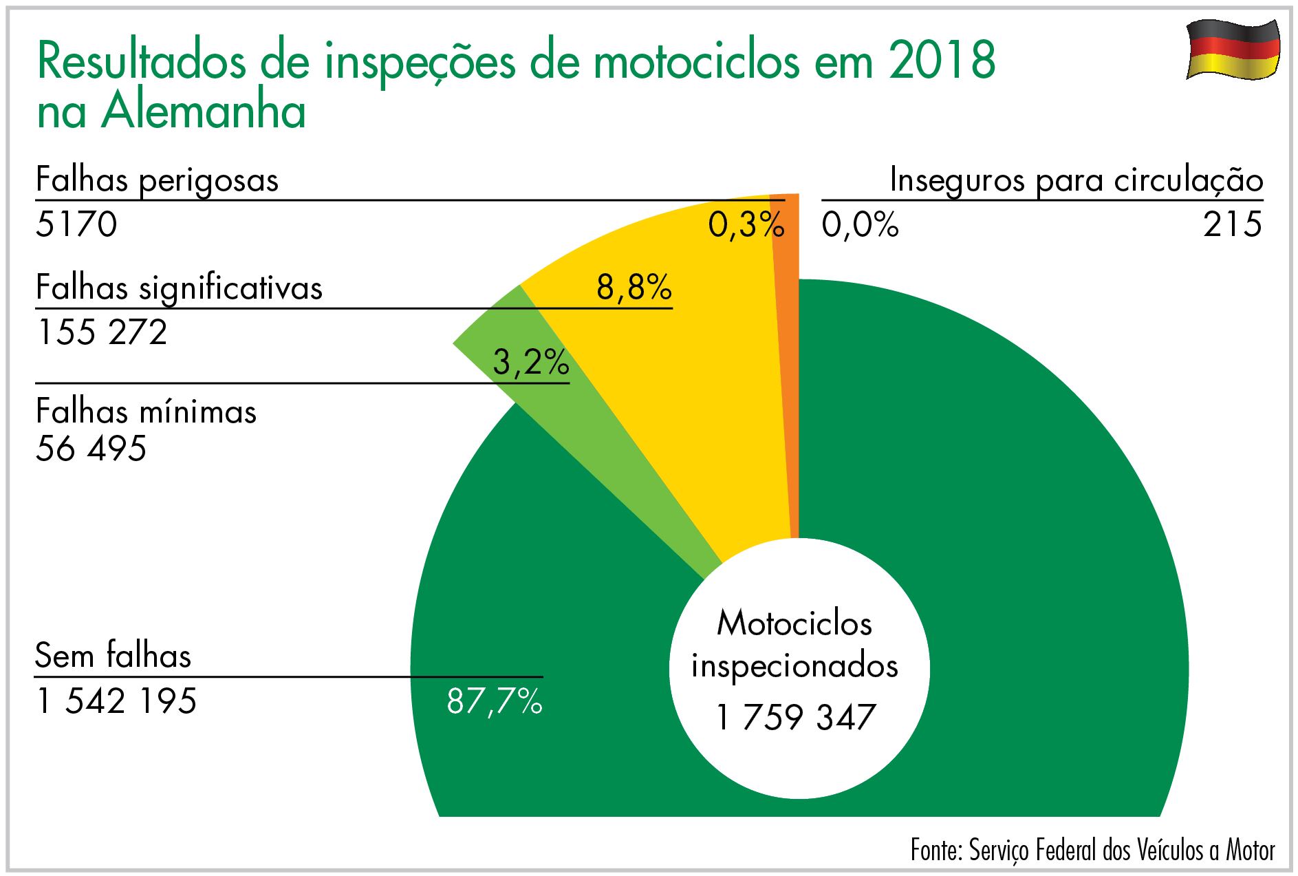 Resultados de inspeções de motociclos em 2018 na Alemanha
