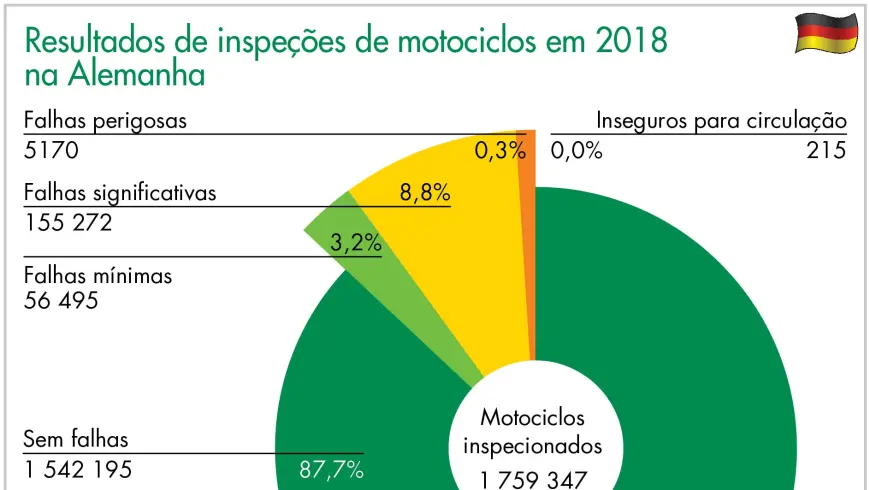 Resultados de inspeções de motociclos em 2018 na Alemanha