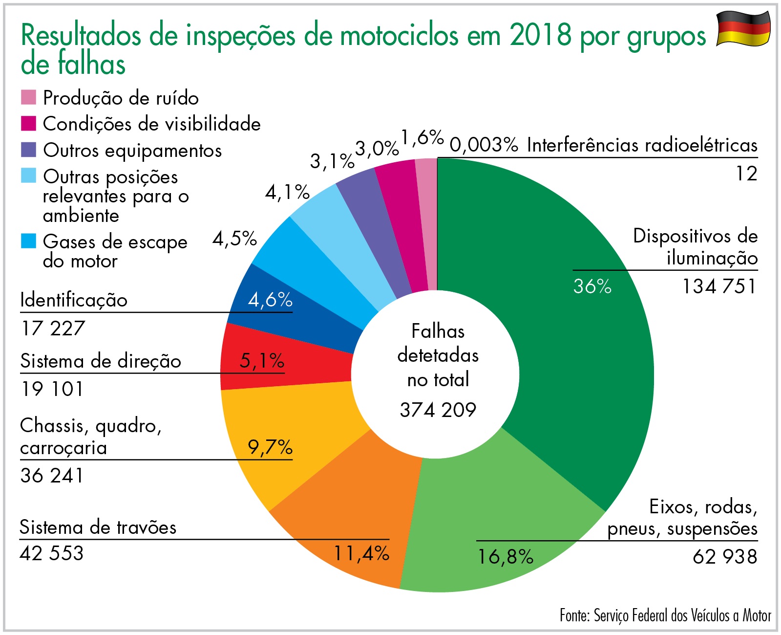 Resultados de inspeções de motociclos em 2018 por grupos de falhas