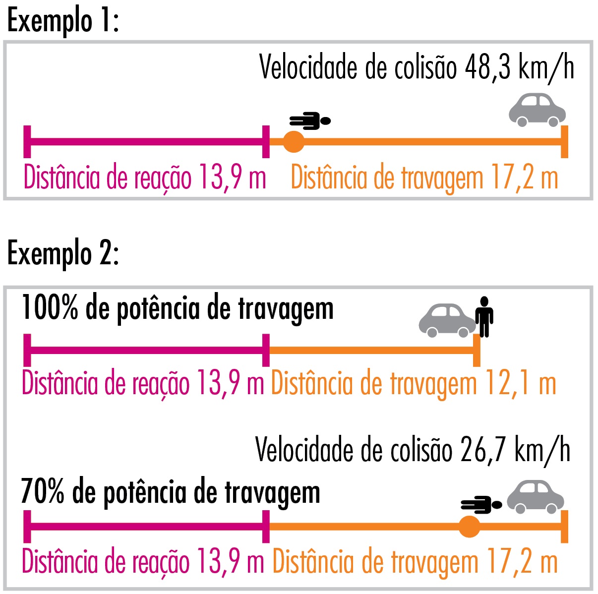 Distância de travagem
