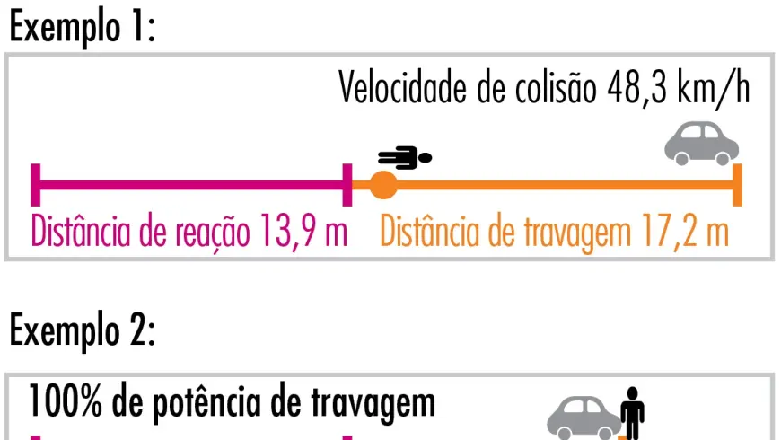 Distância de travagem