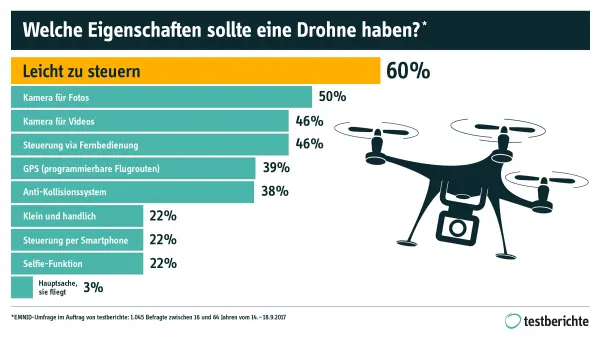Drohne, Umfrage