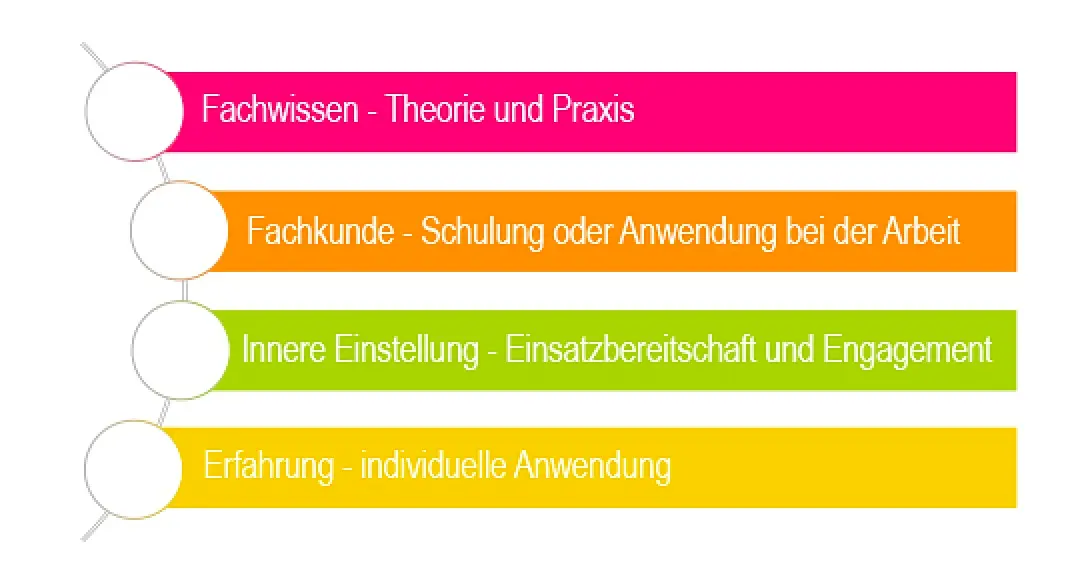 Befähigungsorientierte Schulung und Beurteilung