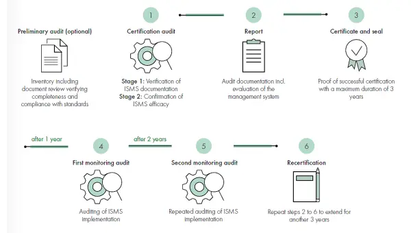 ISO 27001 Certification Process