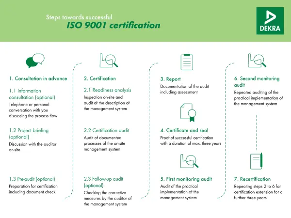 ISO Certification Process