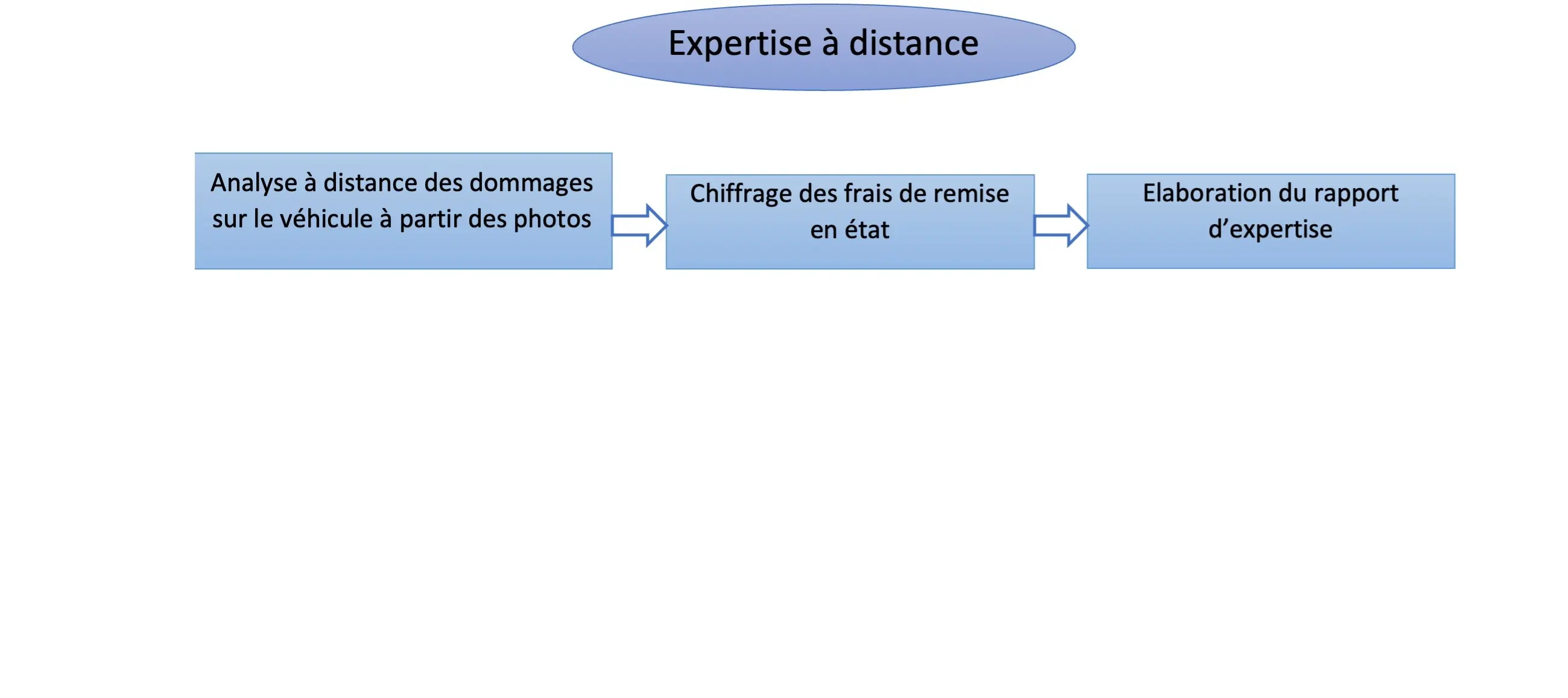 Expertise sinistre